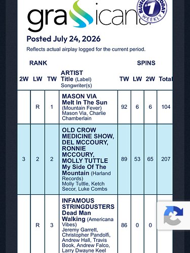 #1 this week!
MELT IN THE SUN ☀️

@bgtoday Grassicana Chart

Cowritten with @charliedchamberlain 

From my album on @mountain...