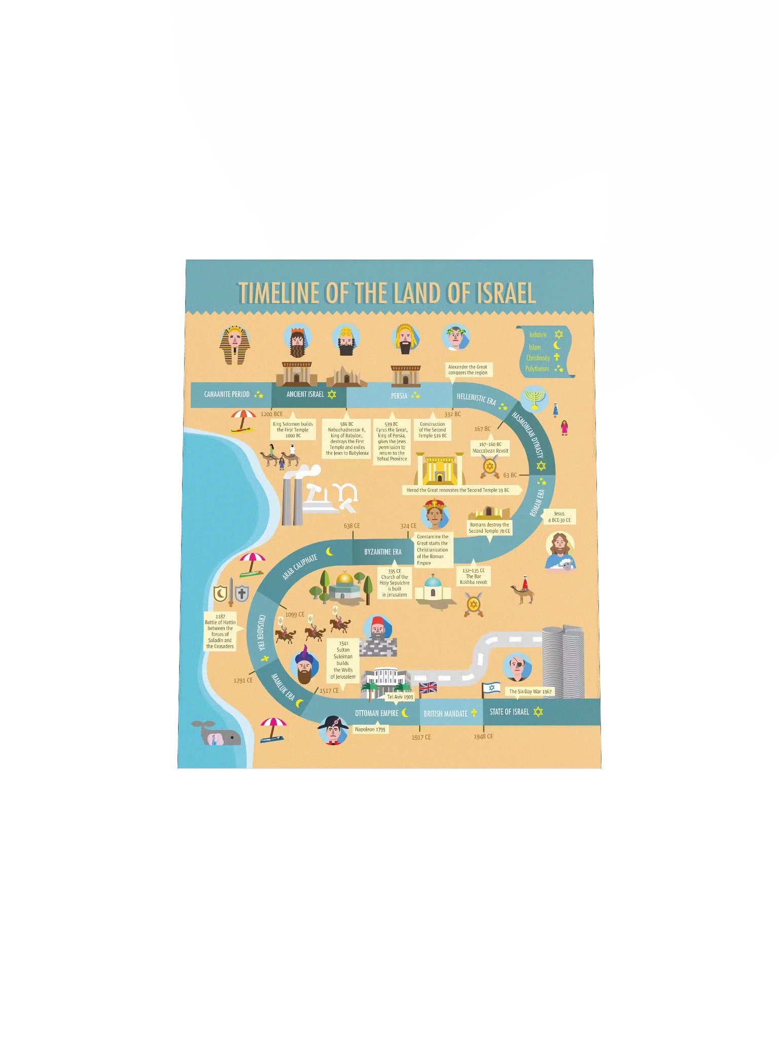 Timeline of the Land of Israel Poster Print product image (4)