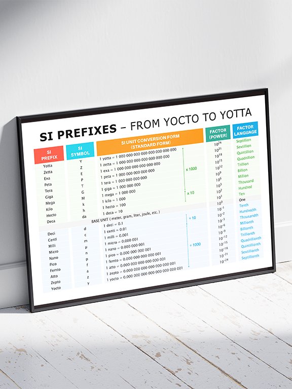 SI Prefixes – From Yocto to Yotta | Educational Poster product image (1)
