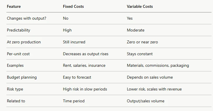 Fixed vs Variable Costs: Side-by-Side Comparison