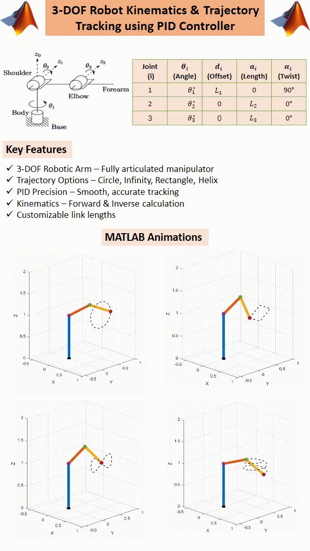 3-DOF Robot Kinematics & PID Trajectory Tracking – MATLAB Simulation product image (2)