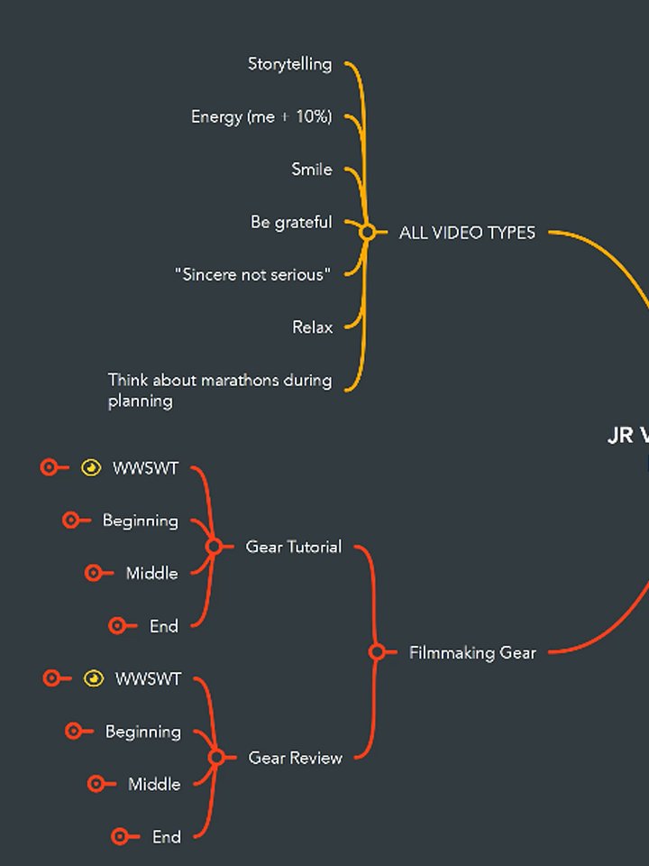 Video Planning Blueprint Mind Map for MindMeister product image (2)