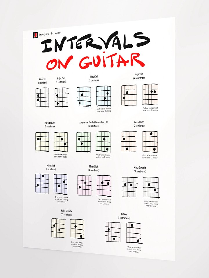 Intervals On Guitar - Poster product image (3)