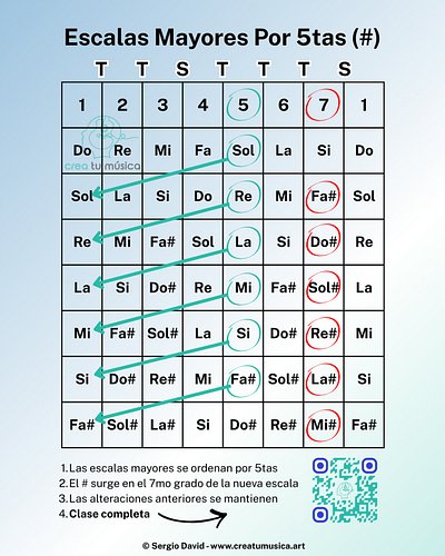 Este sistema te ayudará a memorizar y entender fácilmente como se organizan las escalas mayores. Simplemente tendrás que toma...
