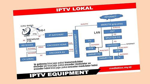 IPTV Lokal

perangkat yang dipakai tergantung sumber siaran.

Sumber siaran fta dari parabola atau antena tv digital bisa pak...