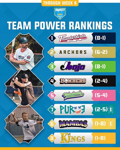Half way home for Season 6…. Here are your updated power rankings!

#mowiff #wiffleball #season6 #PowerRankings