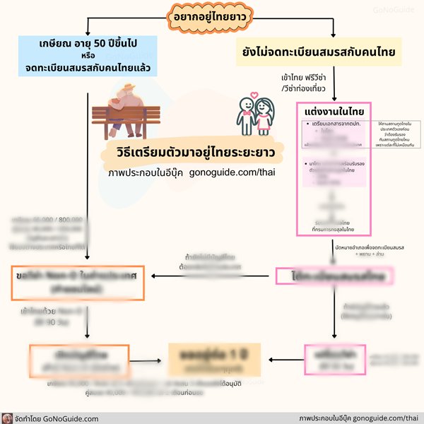 คู่มืออยู่ไทยยาว: วีซ่าคู่สมรสและวีซ่าเกษียณ (Thailand Long-Term Stay Visa Guide: Marriage & Retirement Options) product image (12)