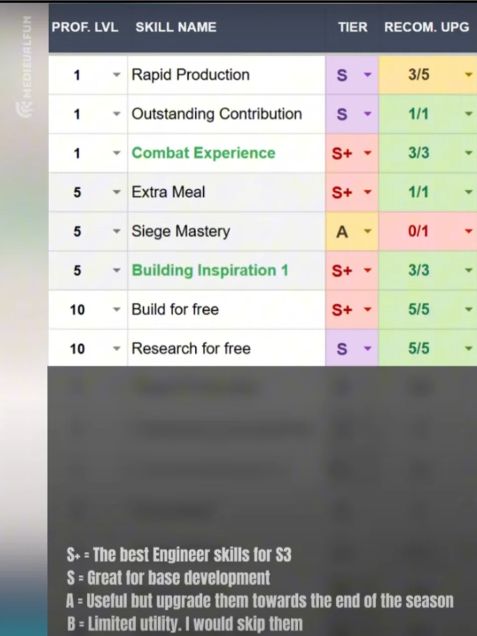 Last War Survival S3: Top Engineer Skills Ranked (PDF tier list) product image (3)