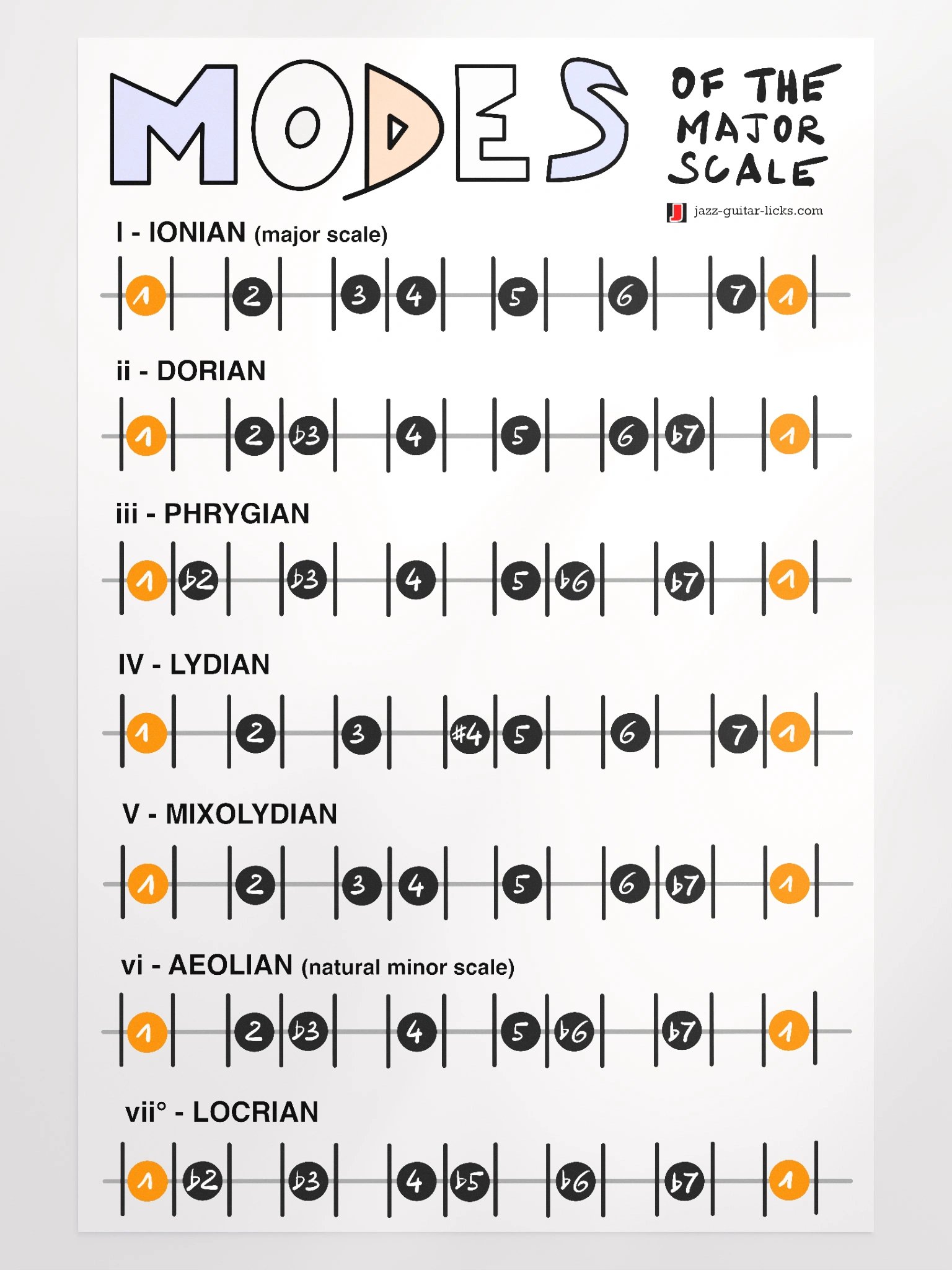 Major Scale Modes - Guitar Theory Poster | Jazz Guitar Licks.com