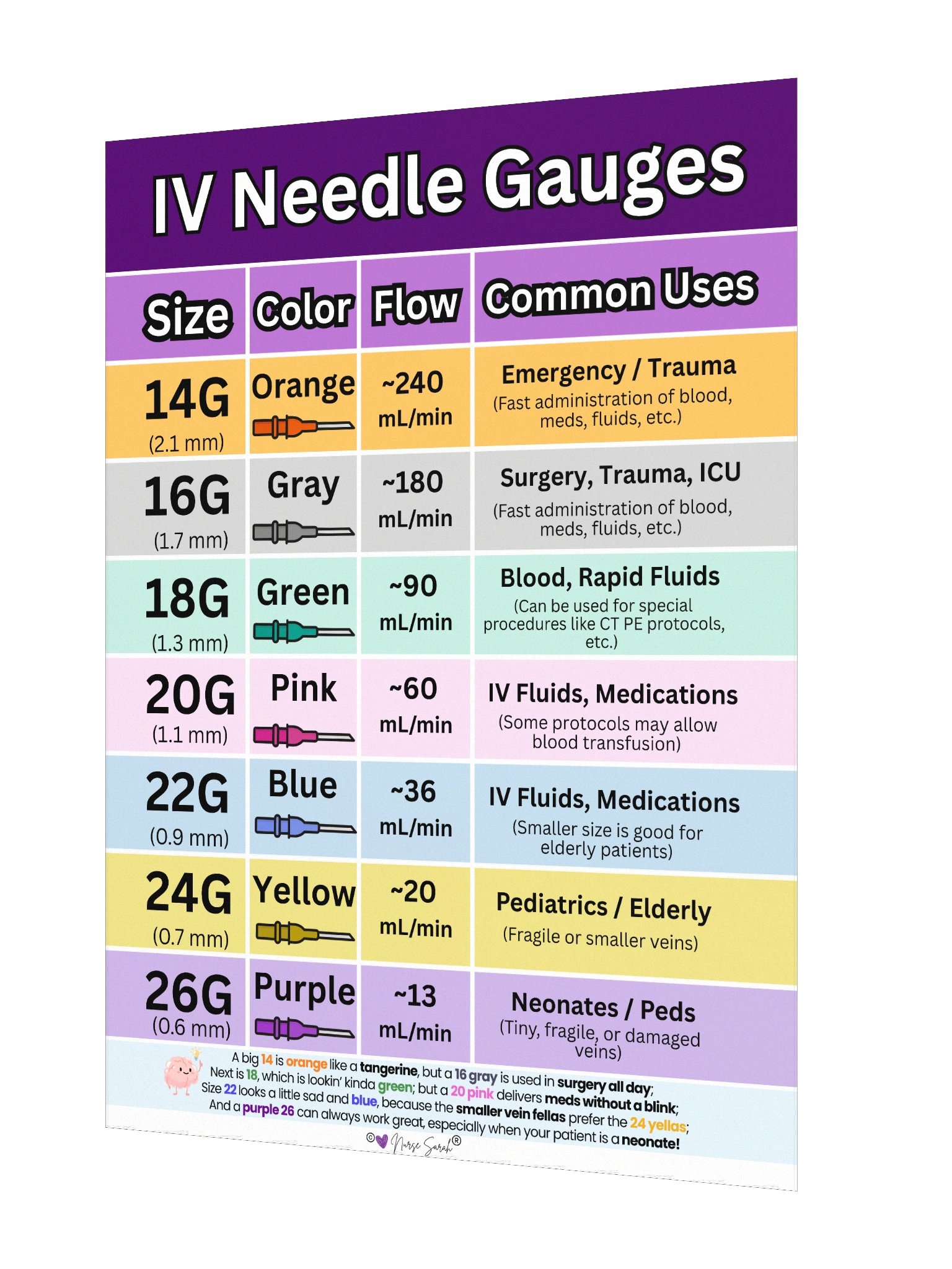 IV Needle Gauge Size Chart and Uses Wall Poster by Nurse Sarah® product image (2)