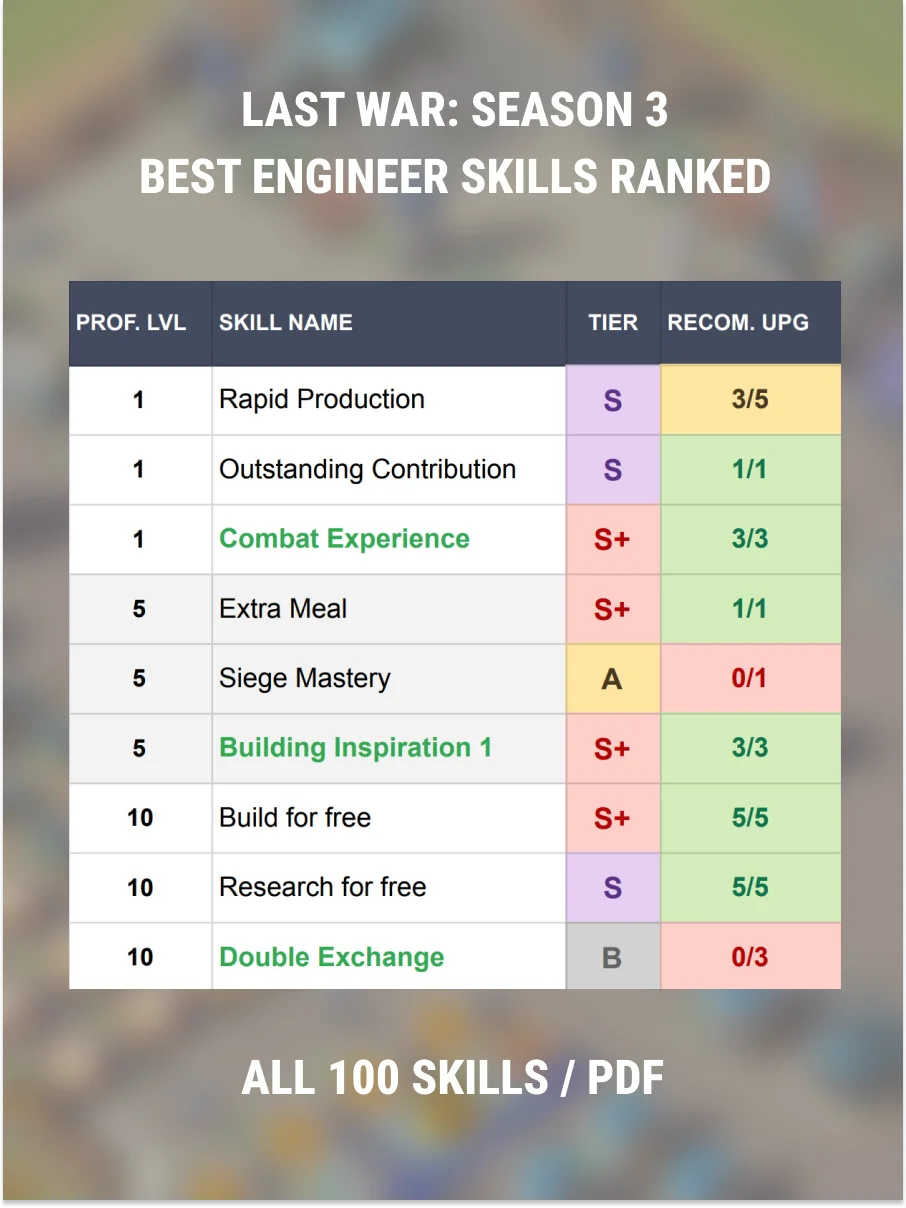 Last War Survival S3: Top Engineer Skills Ranked (PDF tier list) product image (1)