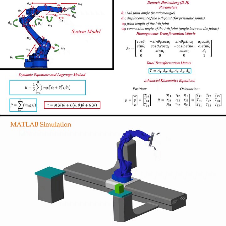 6-DOF Pick and Place Robot Arm Dynamic Modeling & Simulation in MATLAB Simscape product image (2)