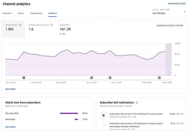 Video Monetization 1 Million Reach product image (2)
