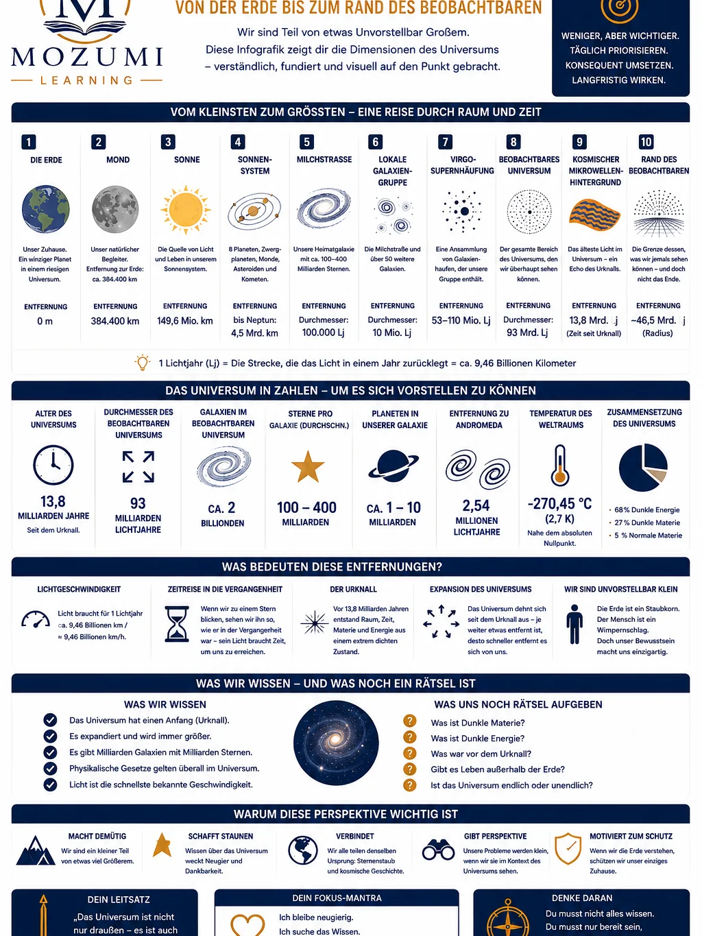 WISSEN & WISSENSCHAFT - Infografik Nr. 1 (Wie funktioniert unser Universum?) product image (1)