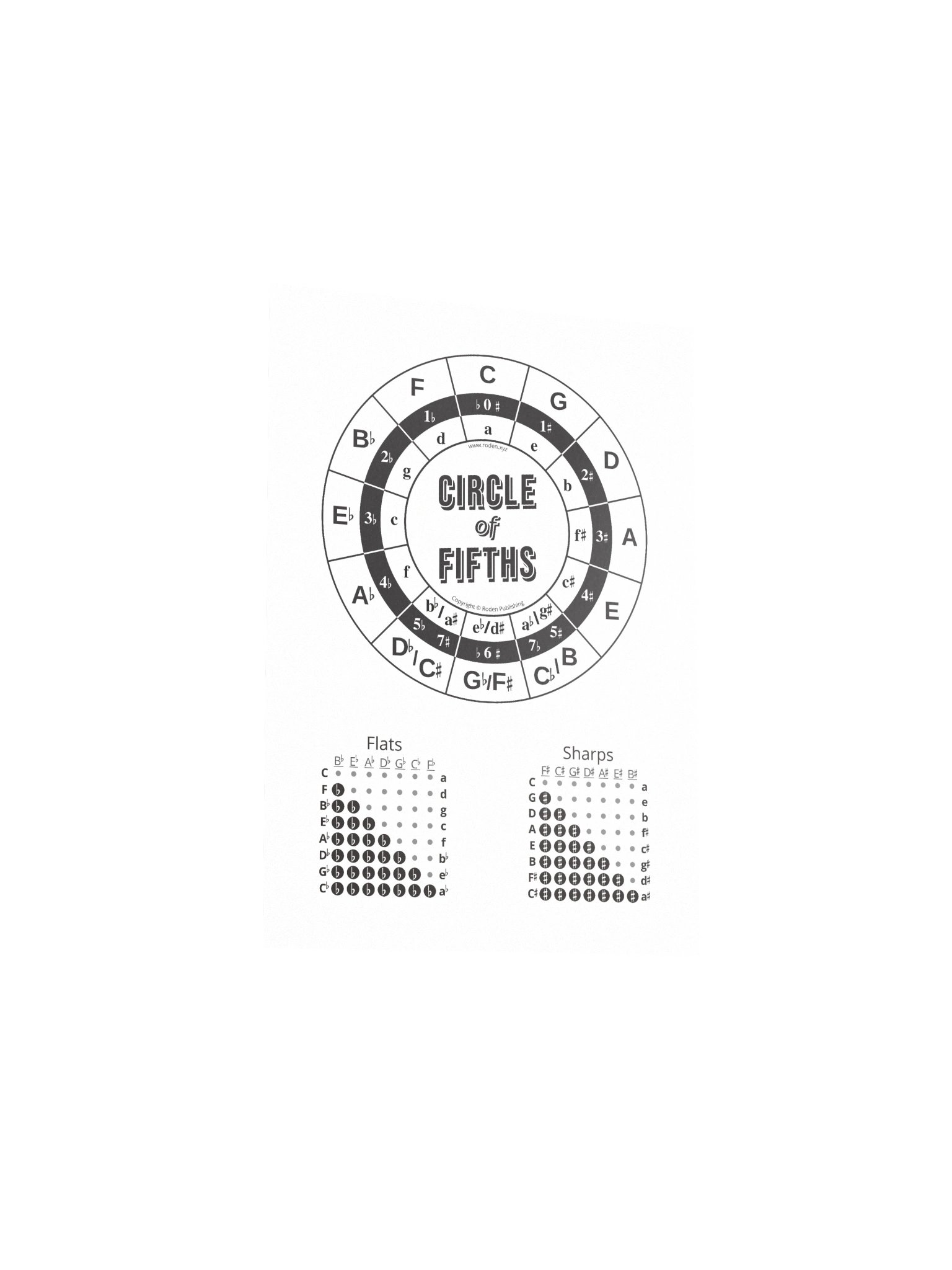 Circle of Fifths Music Diagram | Black and White product image (3)