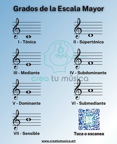 Los grados de la escala mayor reciben los nombres de tónica, supertónica, mediante, subdominante, dominante, súperdominante y...