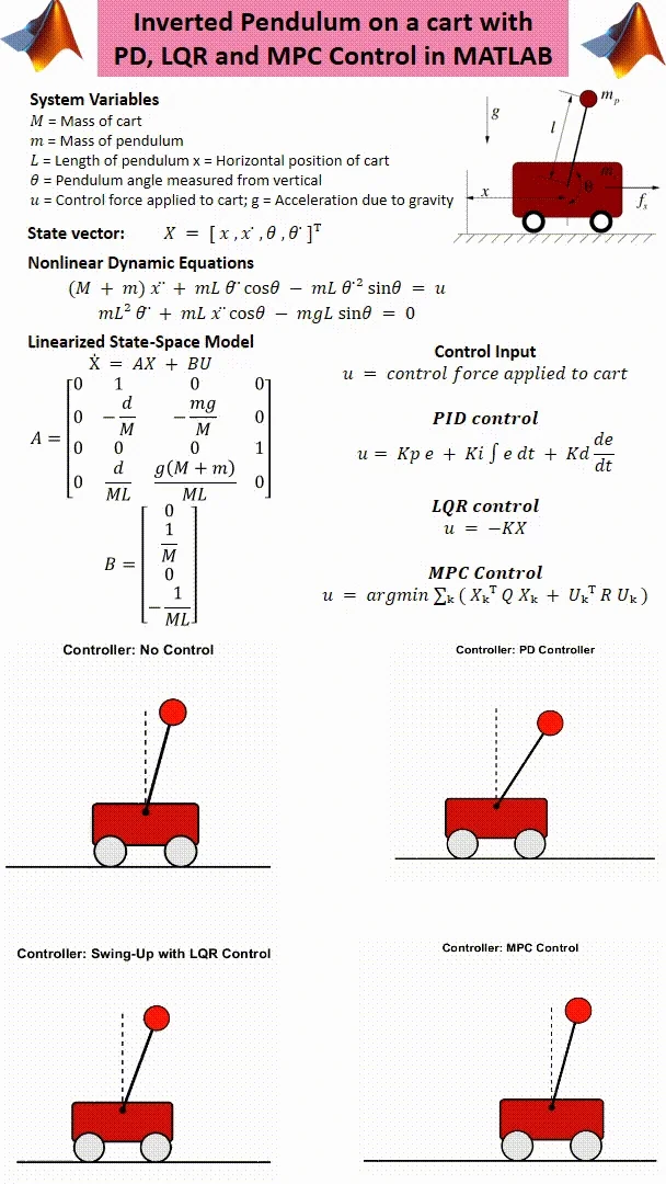 Inverted Pendulum on a cart with PD, LQR (with Swing-Up) and MPC Control in MATLAB product image (2)