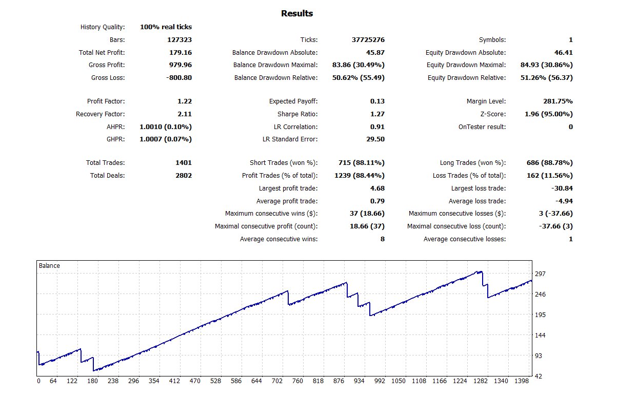 MA Line Martingale MT5 EA Bundle – 9 Optimized Settings + Full Backtest Reports product image (9)