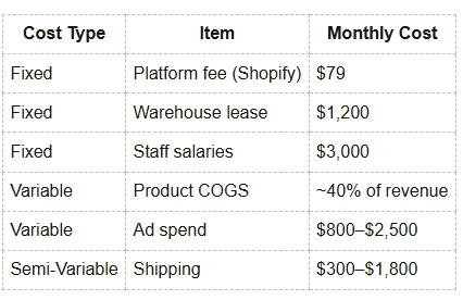 cost for E-Commerce Brand (Small Business)
