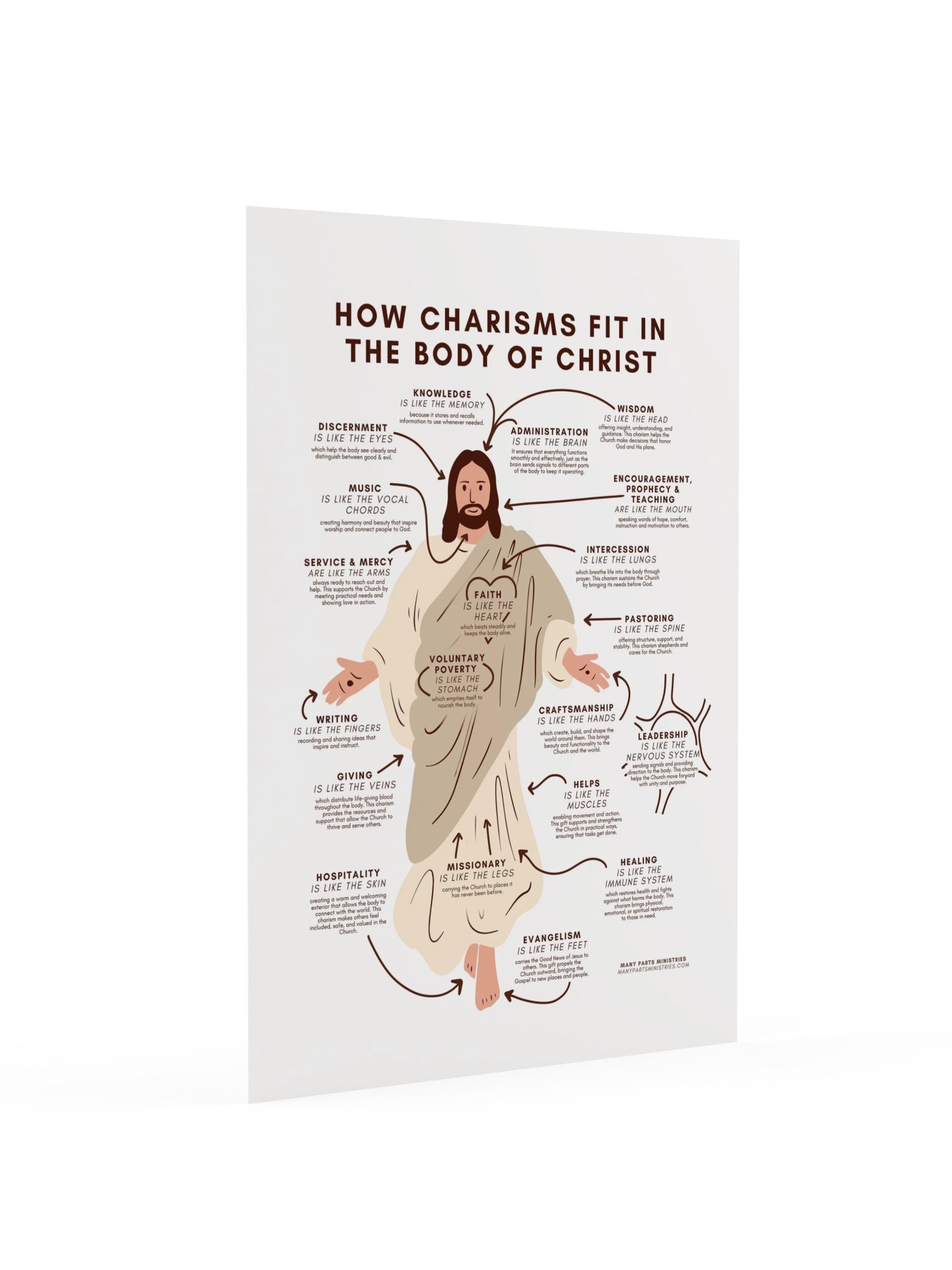 How Charisms Fit in the Body of Christ Poster product image (10)