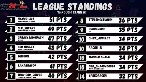 Here are the standings through NRL Season 2 Elimination Round 1!

Set your alarms for Friday at 8 p.m. ET so you don't miss t...