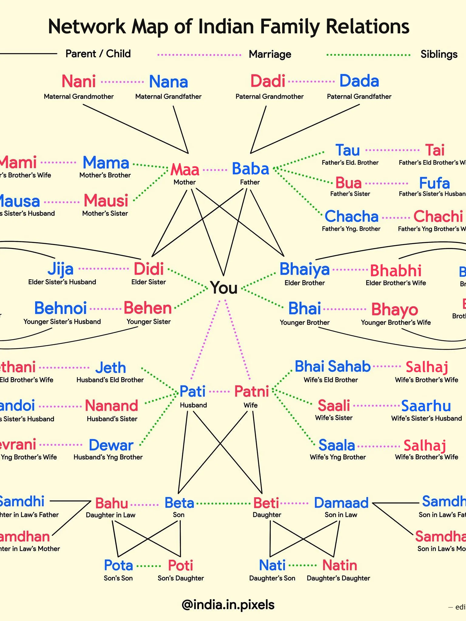 Network Map of Indian Relationships product image (2)