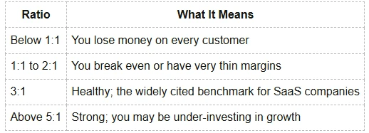 LTV to CAC Ratio