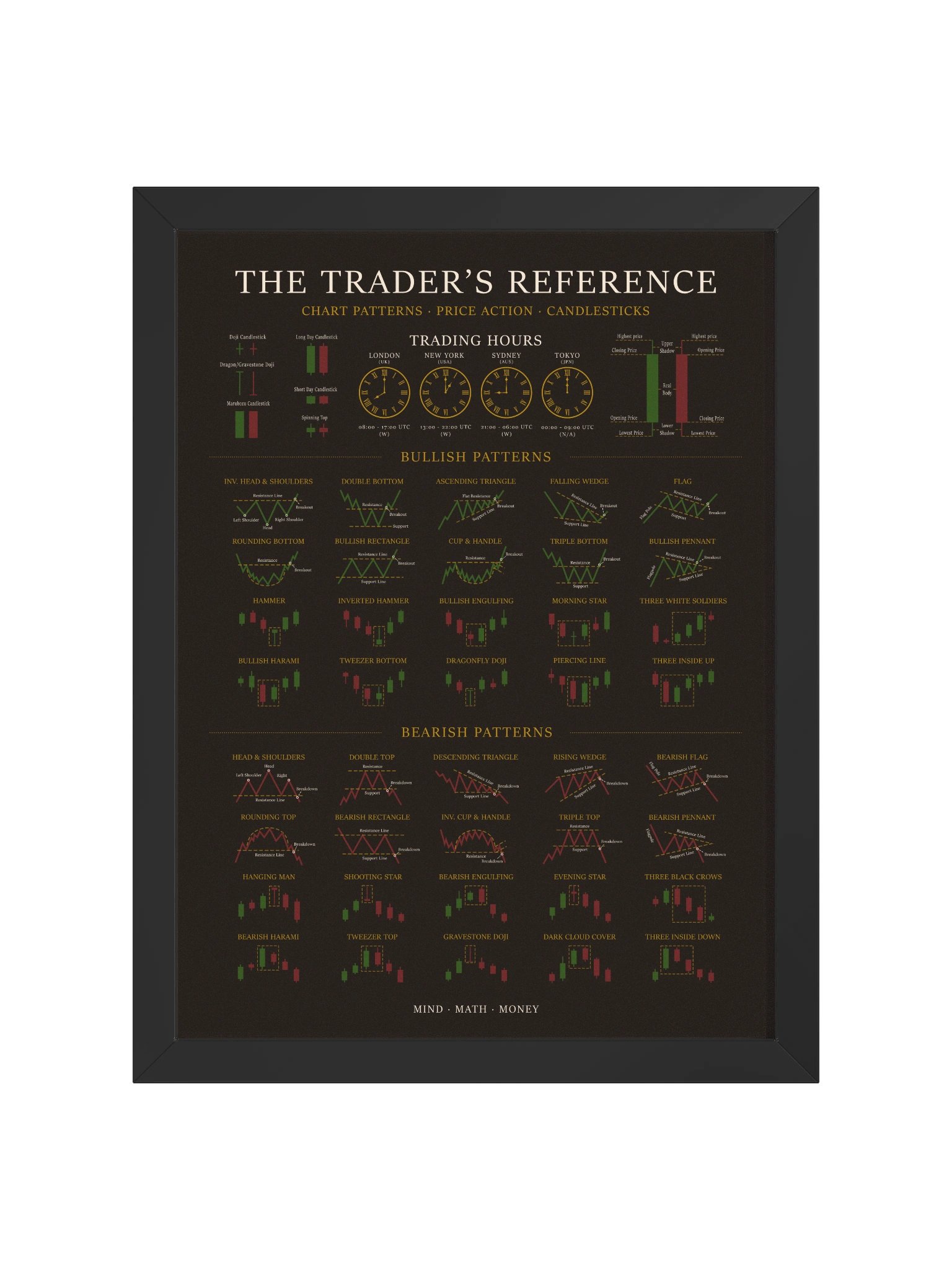Framed Trading Poster — Candlestick & Chart Patterns Technical Analysis Reference | Stock Market Wall Art | Day & Swing Trader Gift | Finance Office Decor product image (11)