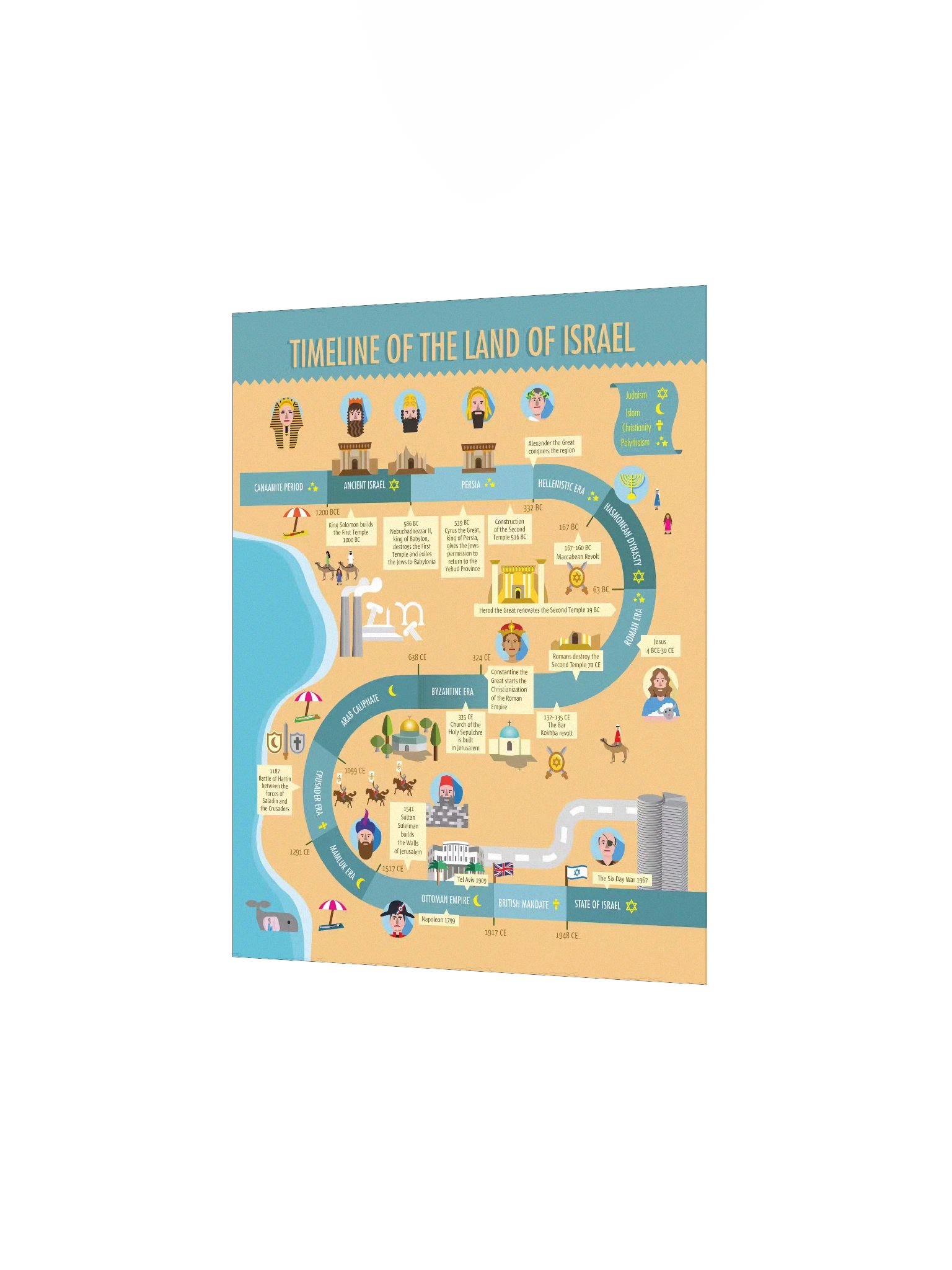 Timeline of the Land of Israel Poster Print product image (2)