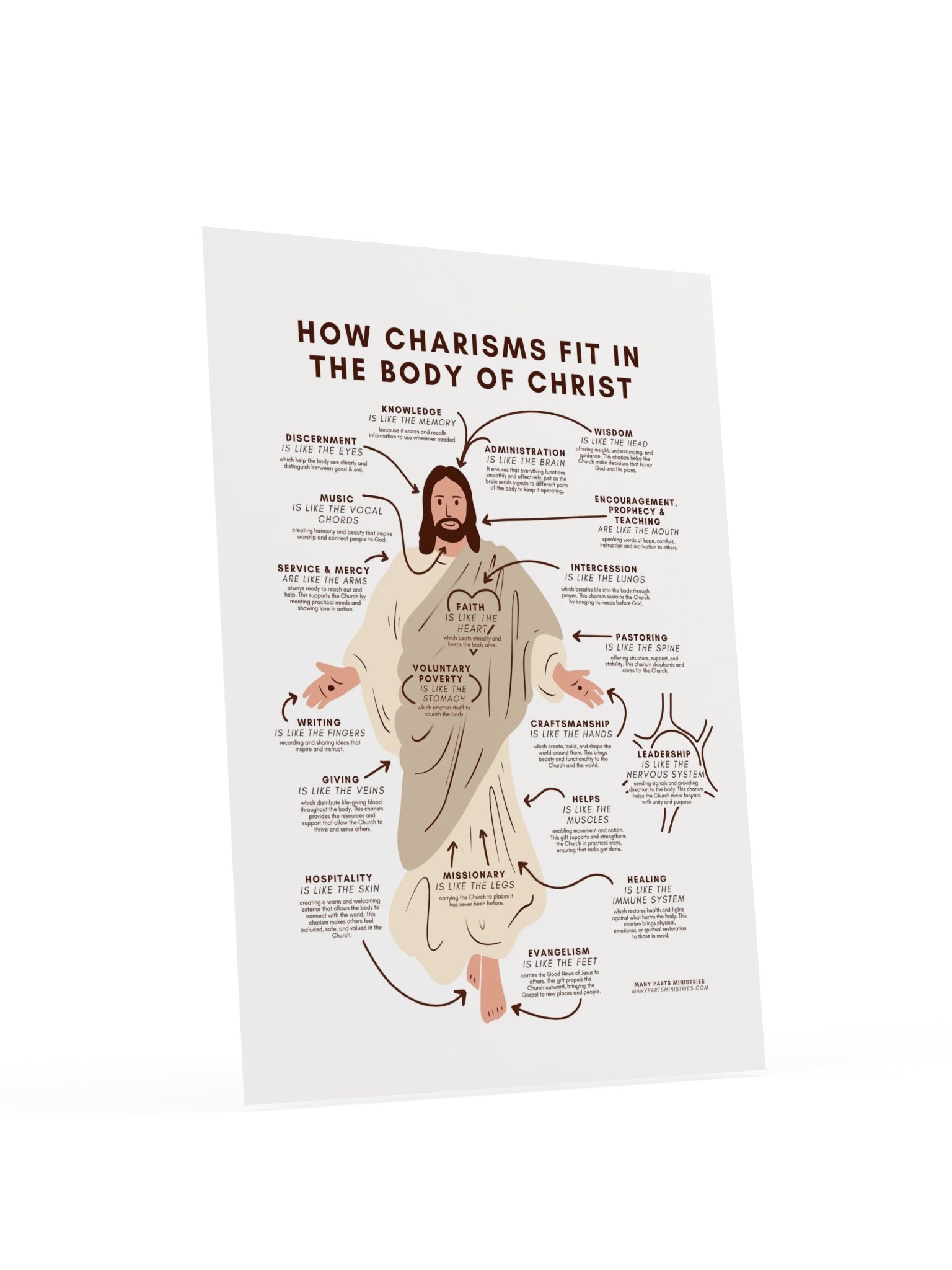 How Charisms Fit in the Body of Christ Poster product image (26)