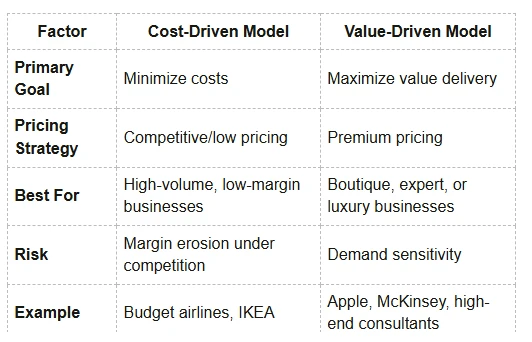 Cost Structure Comparison: Cost-Driven vs Value-Driven Models