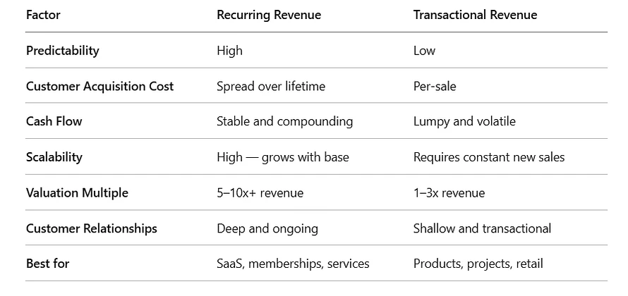 Recurring vs. Transactional Revenue: Which Wins?