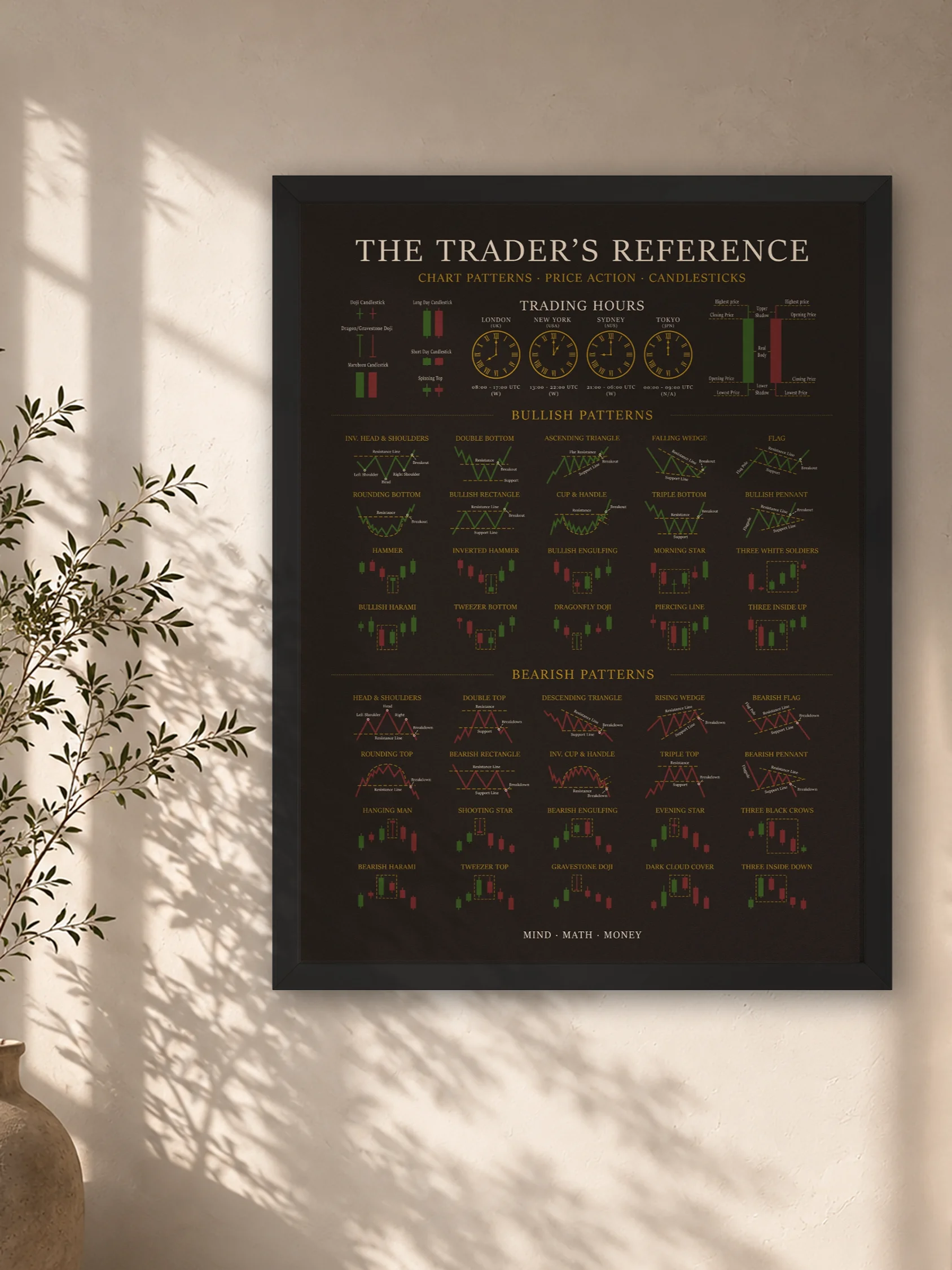 Framed Trading Poster — Candlestick & Chart Patterns Technical Analysis Reference | Stock Market Wall Art | Day & Swing Trader Gift | Finance Office Decor product image (6)