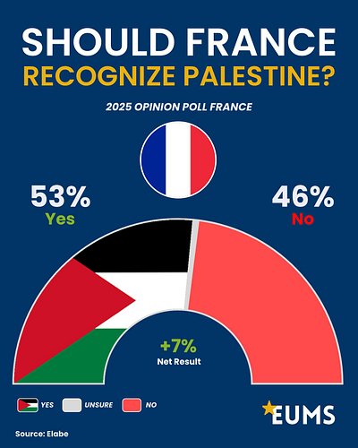 🇫🇷 Should France Recognize Palestine? 🇵🇸

As France prepares to officially recognize the State of Palestine today, joining co...