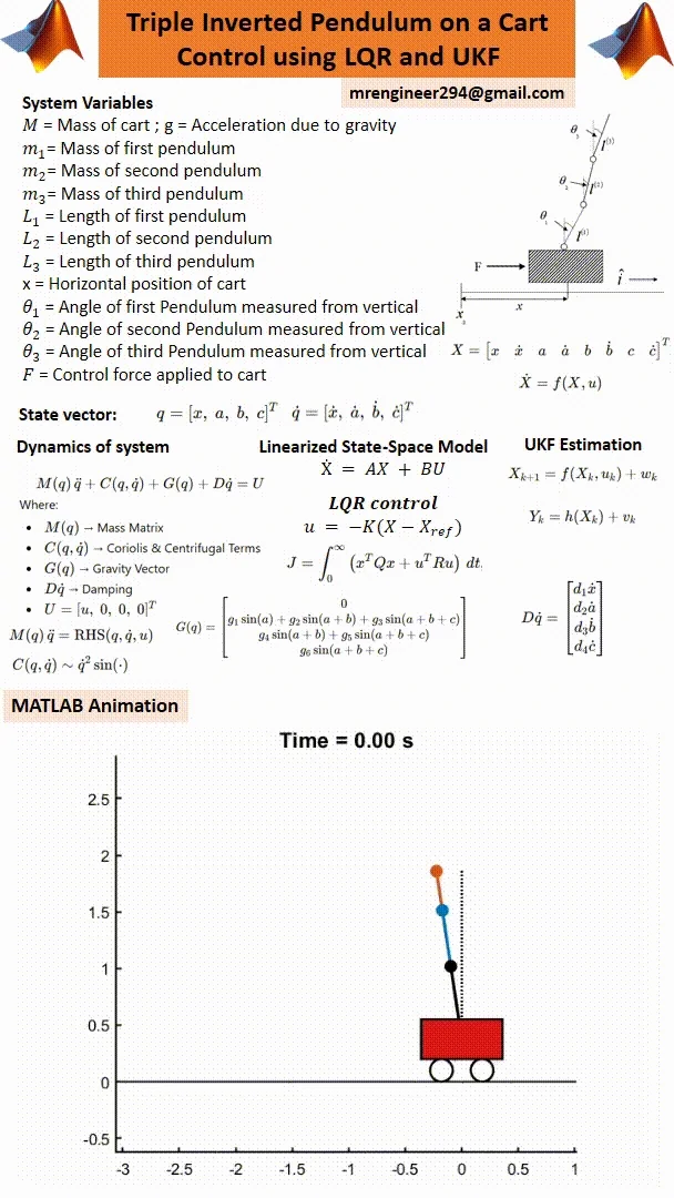 Triple Inverted Pendulum on Cart – MATLAB Simulation with LQR Control & UKF State Estimation product image (2)