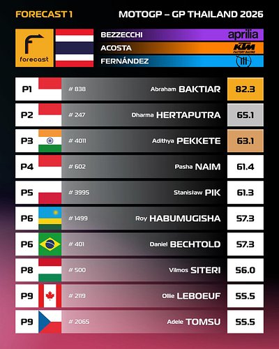 Forecast 1 - MotoGP - 🇹🇭 GP Thailand

Join and predict MotoGP and F1

#forecast1 #motogp