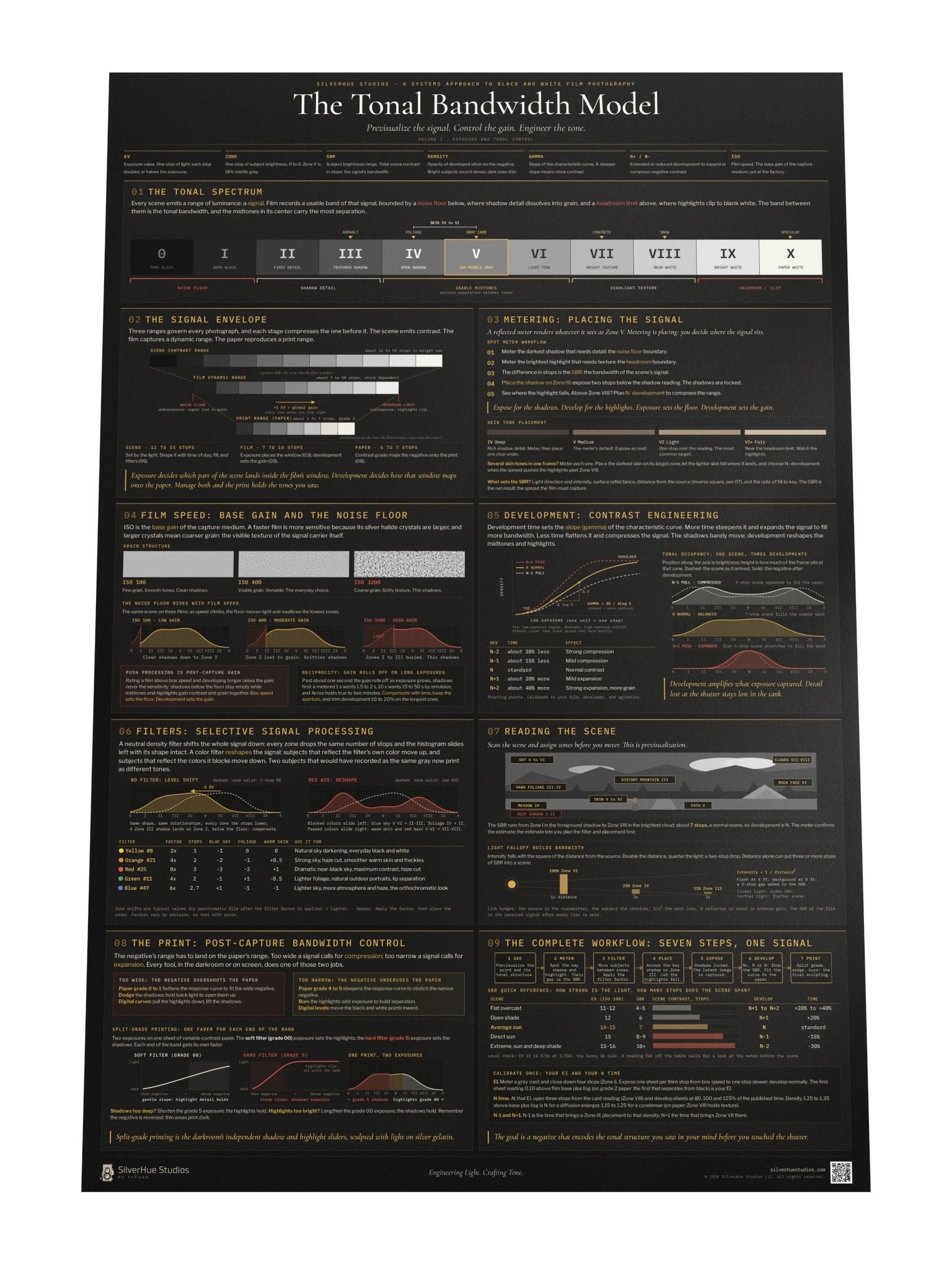 The Tonal Bandwidth Model: Black and White Film Exposure Poster, 24 x 36 product image (4)