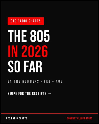 2026 so far in the 805 📊

27 charts. 57 artists. 80 songs ranked. 7 different artists took the top spot.

Artist of the year ...
