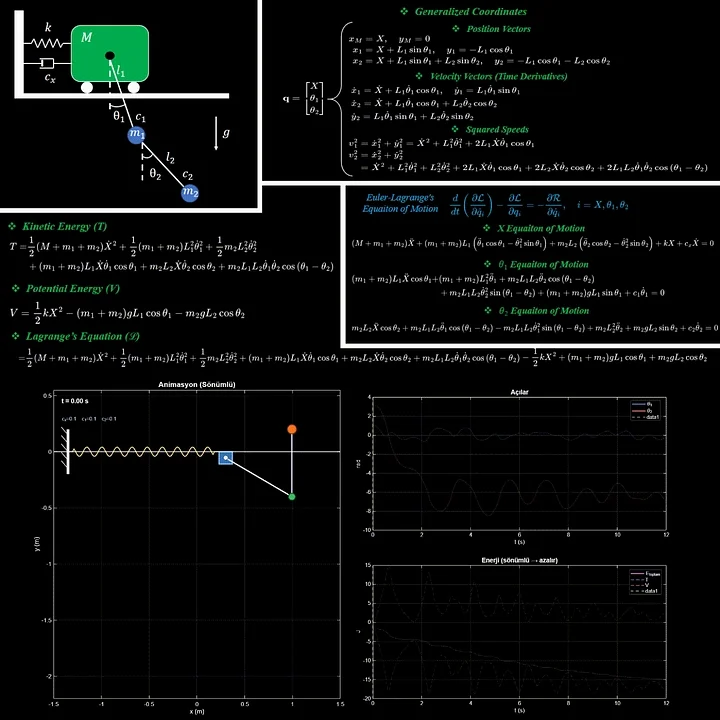 Nonlinear Dynamic Analysis of a Spring-Damped Cart–Double Pendulum System Simulation Based on Lagrangian Mechanics in MATLAB product image (2)