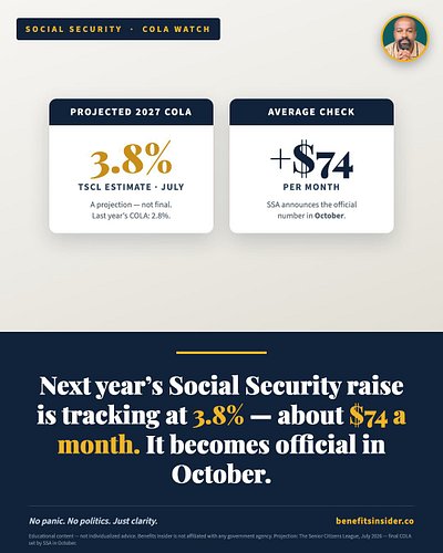 The 2027 Social Security Raise Is Tracking at 3.8%.

The Senior Citizens League's July estimate puts next year's cost-of-livi...