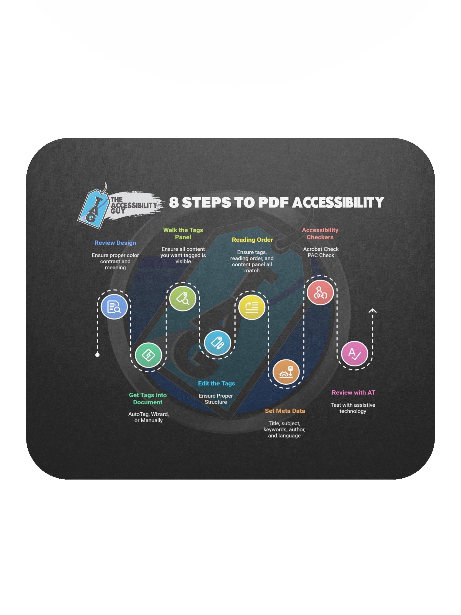TAG's 8 steps to Accessibility Mouse Pad product image (2)