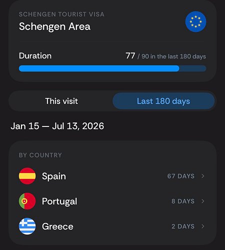 Just installed a new app that tracks my travel days. ✈️ I didn’t realise I was getting so close to the 90 days in 180 rule! 🙈...