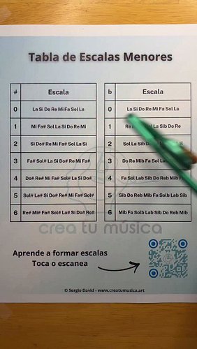 Tabla de Escalas Menores Naturales