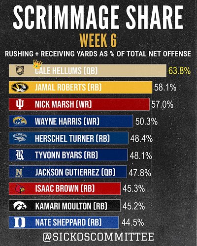 The Week 6 Scrimmage Share leaderboards representing rushing and receiving yards as a percentage of total net offense. 

Cale...
