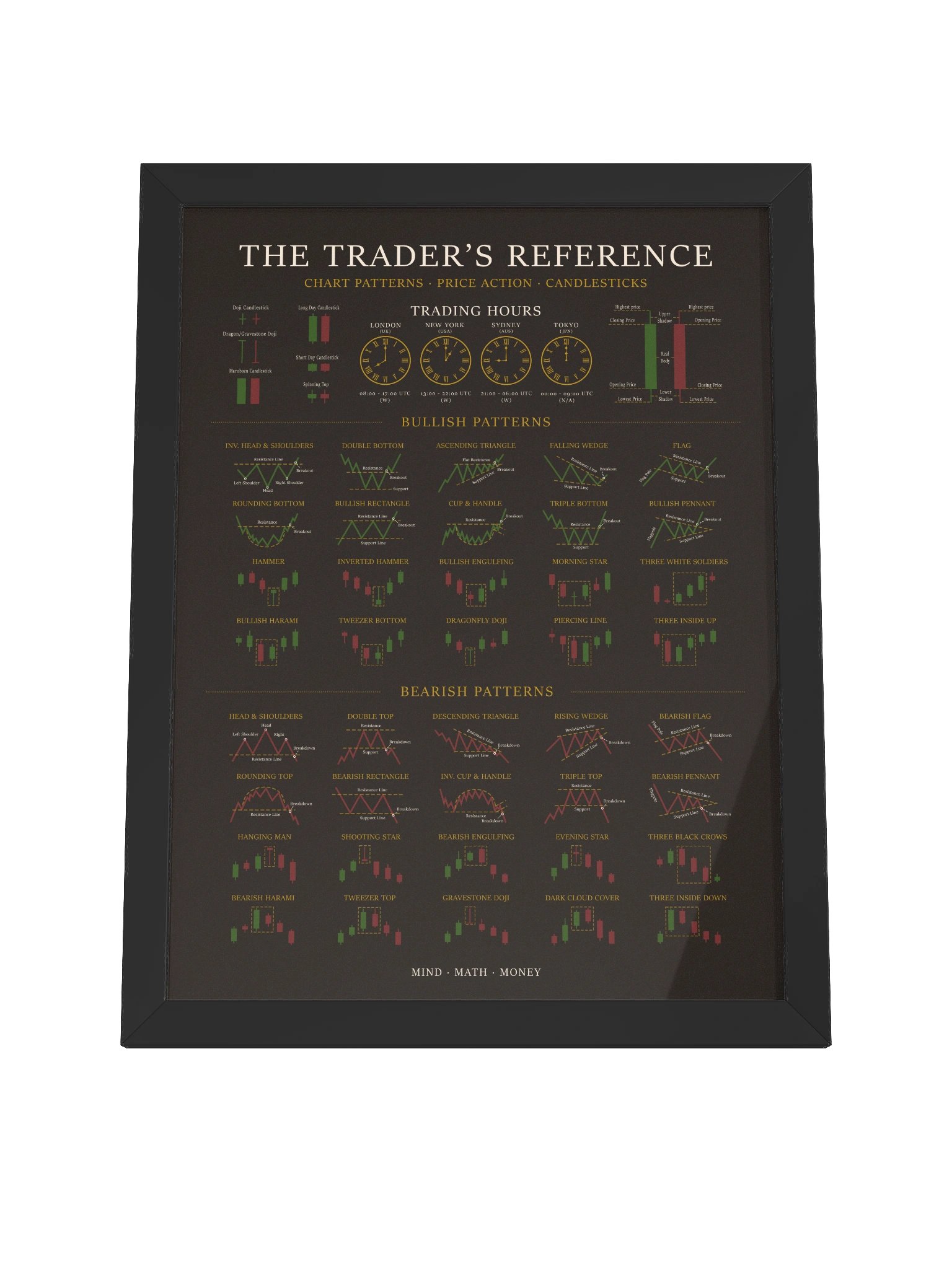 Framed Trading Poster — Candlestick & Chart Patterns Technical Analysis Reference | Stock Market Wall Art | Day & Swing Trader Gift | Finance Office Decor product image (14)