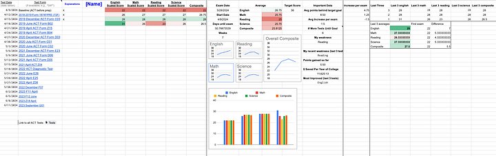 ACT Template Tracker and Complete List of Practice Tests product image (2)