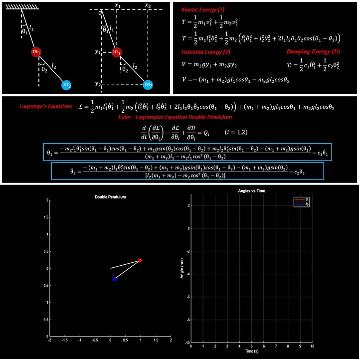 Nonlinear Dynamic Modeling and Simulation of a Damped Double Pendulum (MATLAB Project) product image (2)