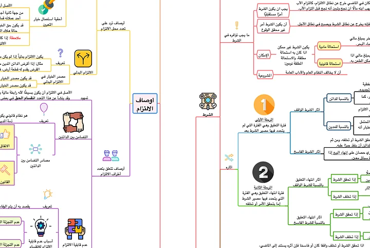 PDF خرائط القانون المدني - جديد product image (1)