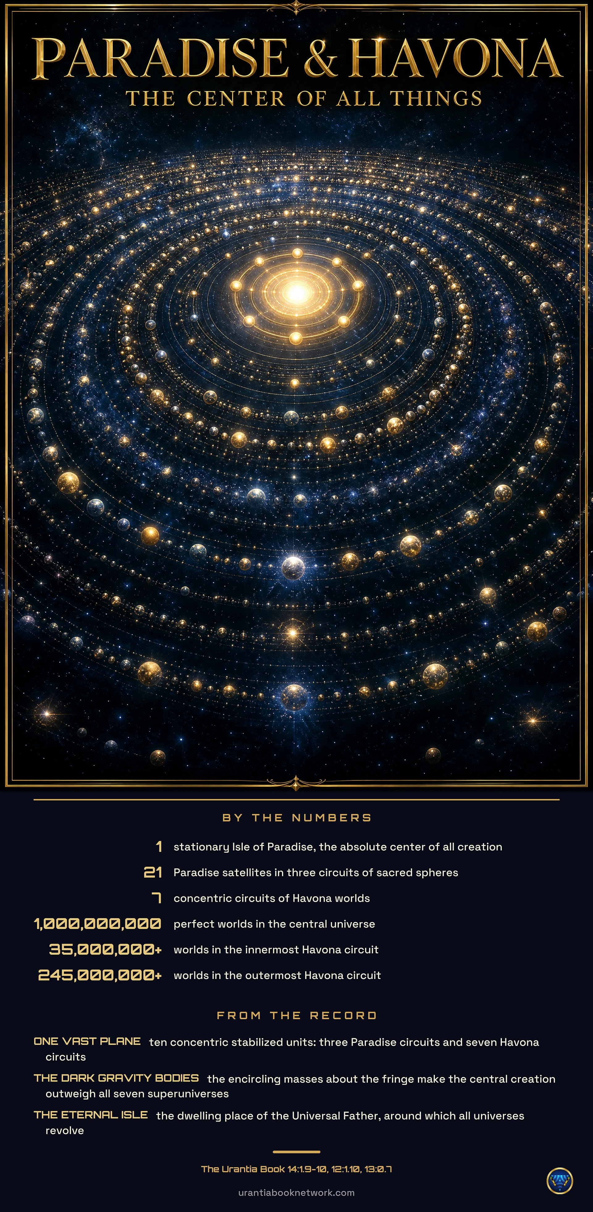 Cosmic Map: Paradise and Havona, The Center of All Things (poster)