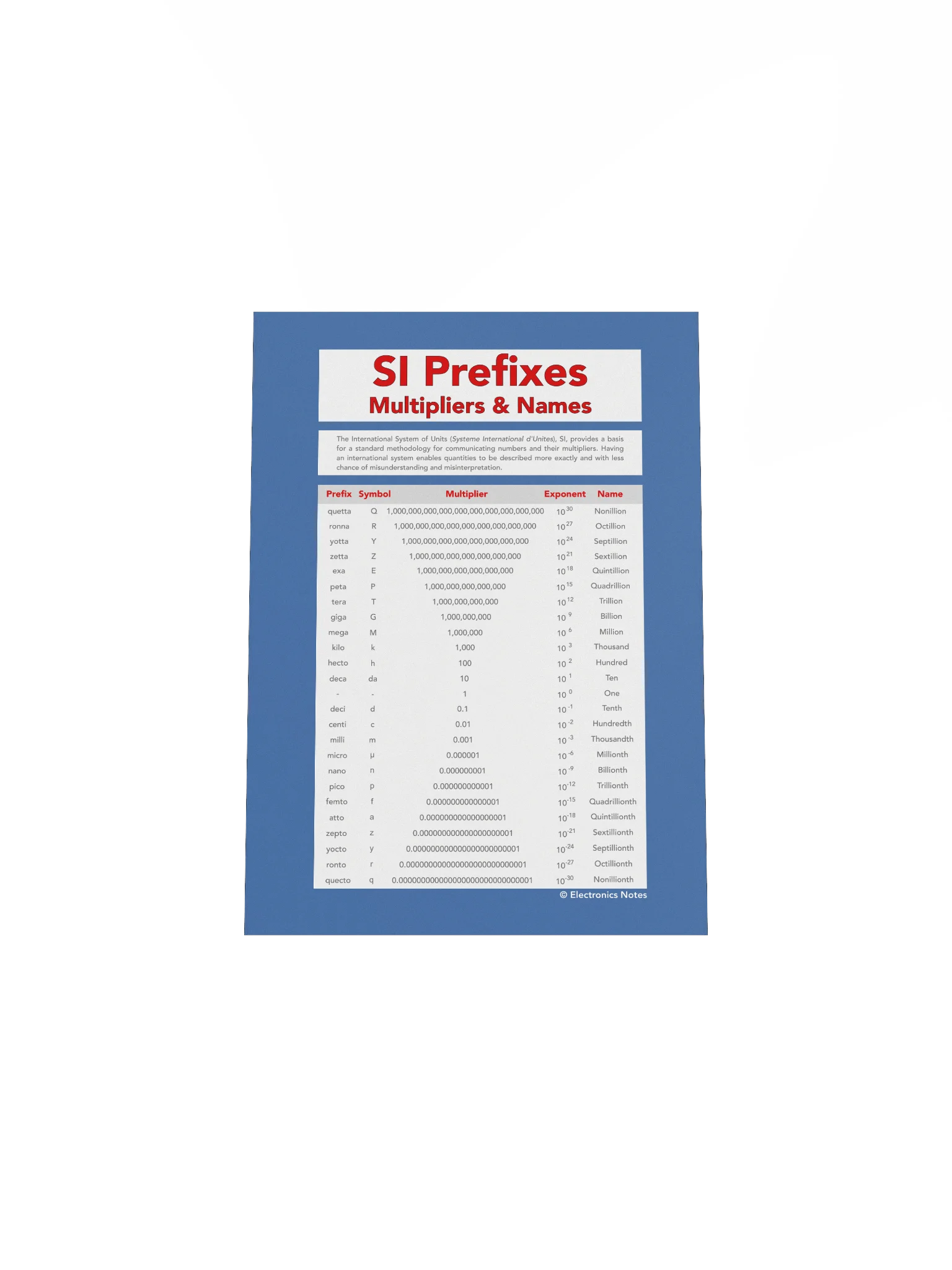 SI Prefixes and Multipliers Wall Chart product image (4)